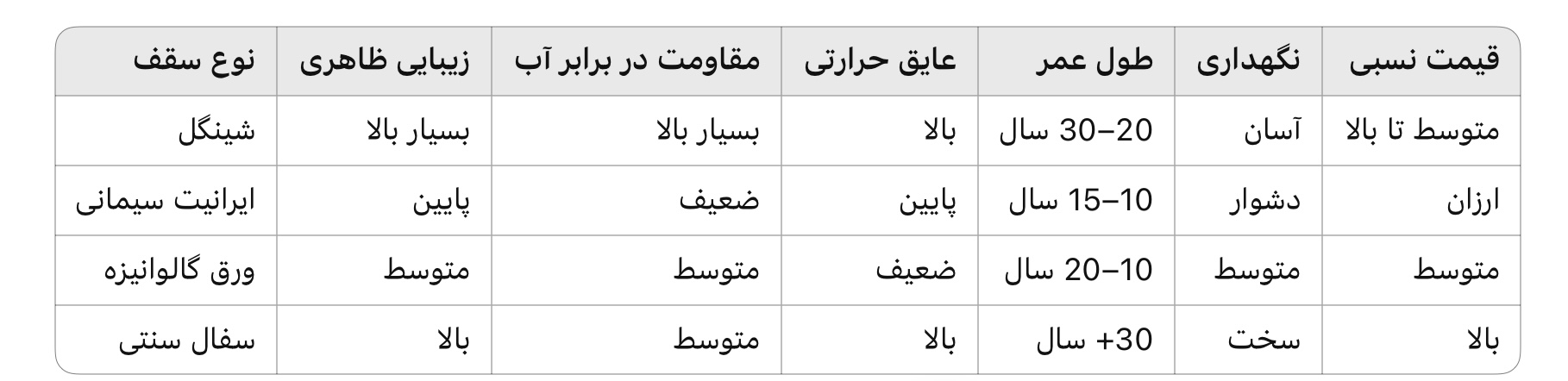 مقایسه ی شینگل با دیگر متریال ها